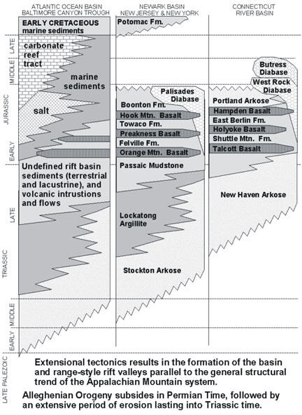 The NYC Region - generalized Triassic and Jurassic stratigraphy